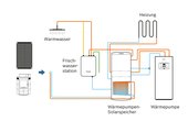 Die Junkers-Anlage besteht aus der Luftwärmepumpe Supraeco SAO-2, einer solarthermischen Anlage, dem Wärmepumpen-Solarspeicher PSW 1000-5 S-Ssolar und der Frischwasserstation FWST-2. (Grafik: Junkers)