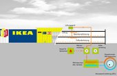 Über Fußbodenheizungen und Deckenstrahlplatten wird die Wärme in das Gebäude geleitet. In der kalten Jahreszeit kann ein Gaskessel die Anlage unterstützen. (Quelle: IKEA Deutschland)