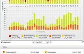 Smarter Energiemanager hilft Energie zu sparen Foto: SMA